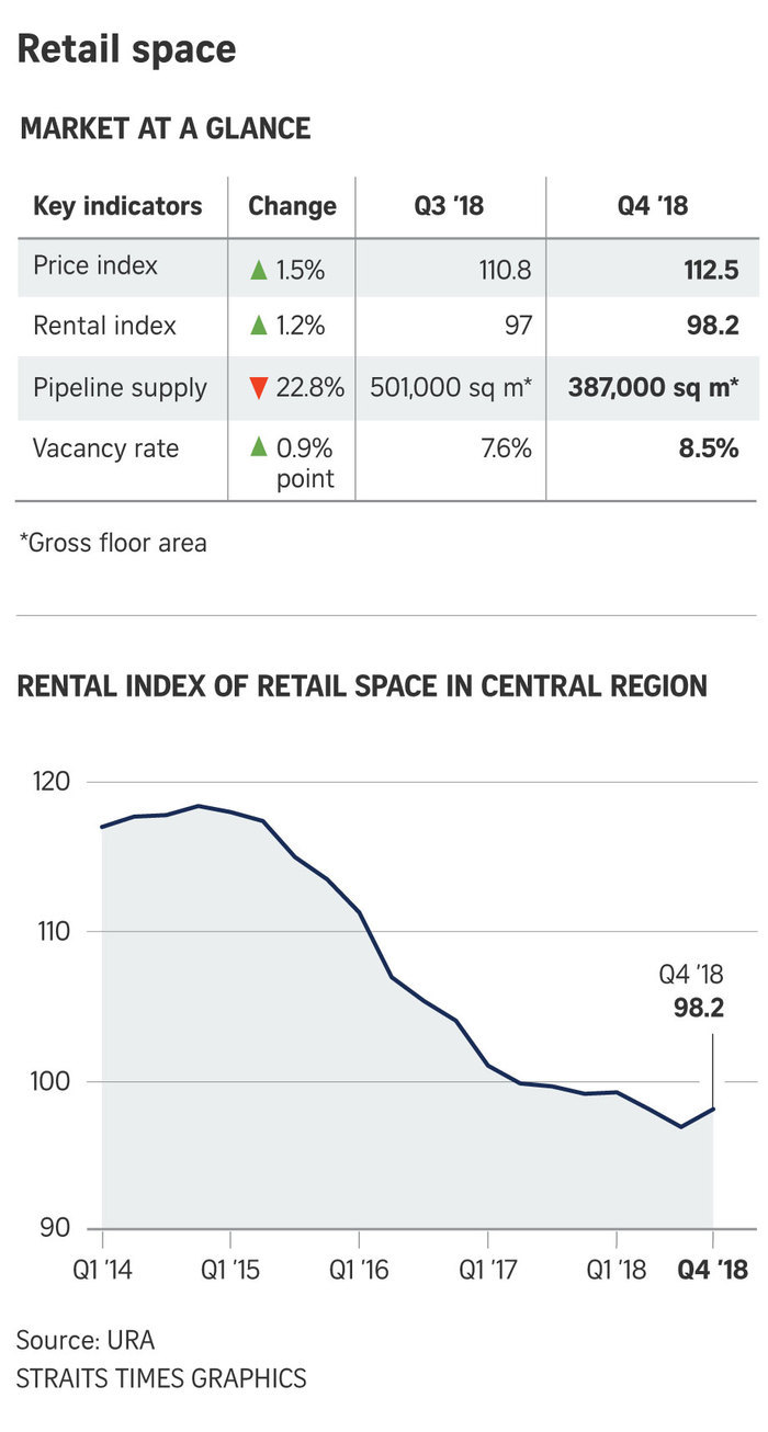 online 190125 privateresidential retail rents urarealestate